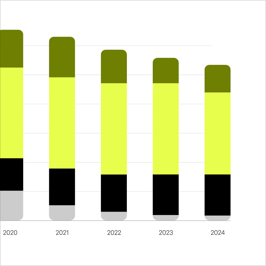 A bar graph that uses rounded corners