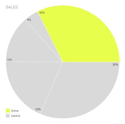 A pie chart themed with Reaktor colors.